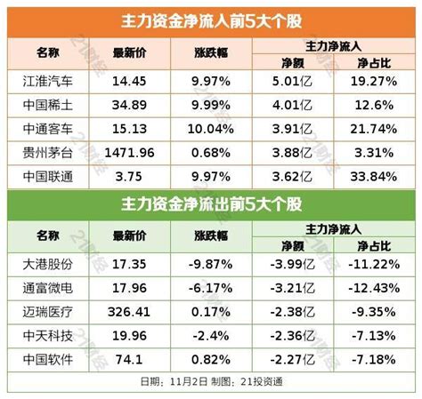 盘前情报丨美联储连续第四次加息75个基点，机构：货币紧缩远未结束；中国联通：与腾讯新设合营企业是正常业务合作航班公司发展