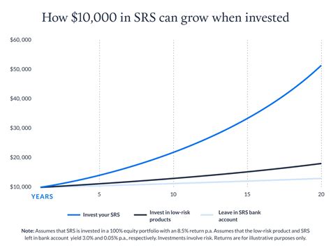 Srs Investing For Everyone Endowus Sg