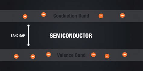 Band Gap and Semiconductor Current Carriers | CircuitBread