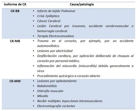 Mediciones De Creatinkinasa S Rica Como Biomarcador En El Control Del