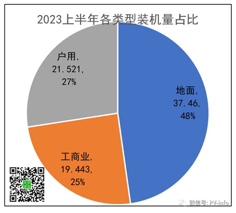 78 4GW2023上半年各省光伏新增装机明细出炉 艾邦光伏网