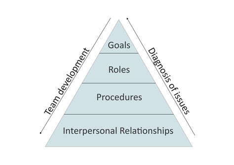 Frameworks For Team Effectiveness Alchemy Research Consultancy