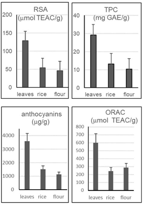 Molecules Free Full Text Optimization Of The Ultrasonic Assisted Extraction Of Phenolic