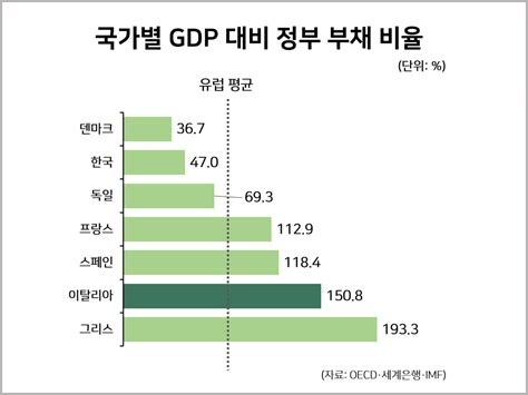 국가별 Gdp 대비 정부 부채 비율 사회 일반 통계