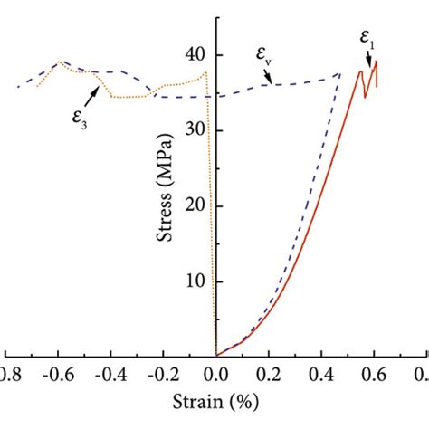 Conventional Uniaxial Compression Stress Strain Curves Of Fissured