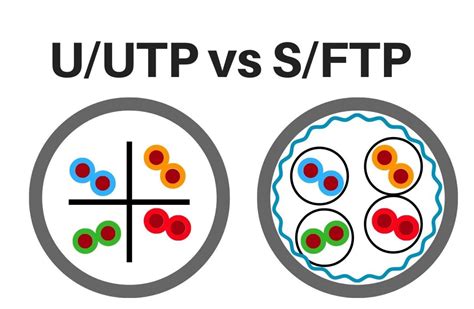 The Difference Between U Utp And S Ftp In Cat A Cables Pactech