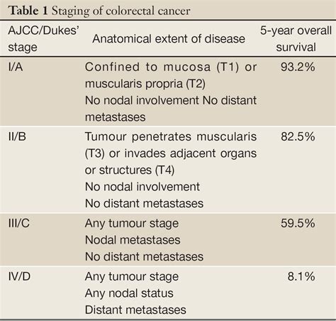 Rectal Cancer Home Remedies: What Colon Cancer Stages