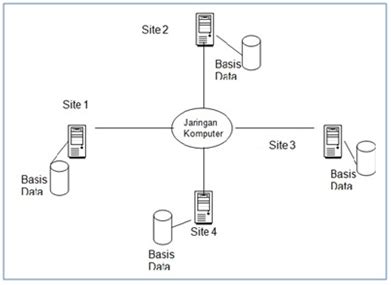 Arsitektur Dan Desain Database Management System Terdistribusi