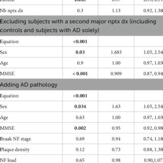 Multiple Logistic Regression Modelling To Determine Predictors Of