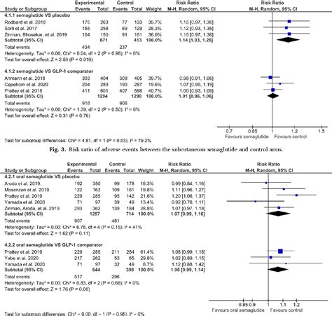 Table 3 From The Efficacy And Safety Of Oral Semaglutide For Glycaemic