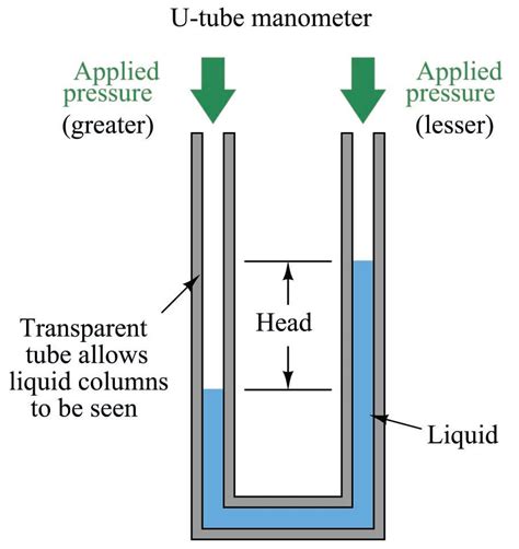 Manometer Pressure Measurement