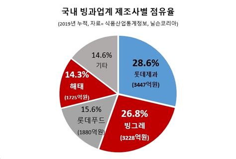 부라보콘 품은 빙그레 빙과시장 1위 올라서나 한국금융신문