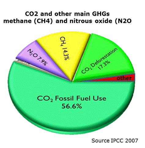 Sources Of CO2