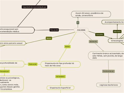 Mapa Mental Tica Iii Mind Map