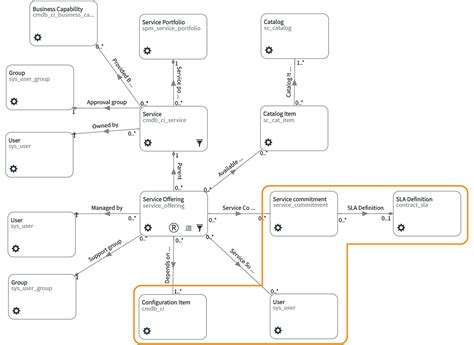 Servicenow Csdm Evolution And Csdm Examples Data Content Manager