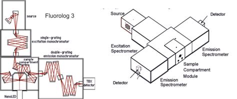 2 Schematic Representation Of The Fluorescence Spectrophotometer Download Scientific Diagram