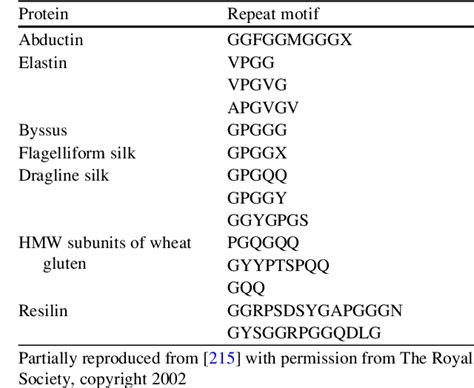 Figure 1 from 2 Elastin and Elastin-Like Polypeptides 2 . 1 Elastin ...