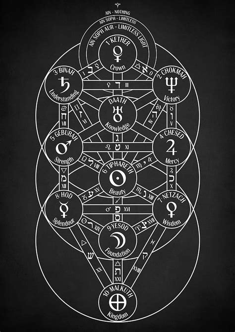 Kabbalistic Tree Of Life Diagram