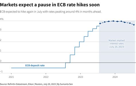 Will The ECB Slow Its Interest Rate Hikes As Euro Zone Inflation Cools