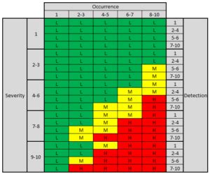 Action Priority In Fmea Ap In Aiag Vda Fmea Quality Engineer Stuff