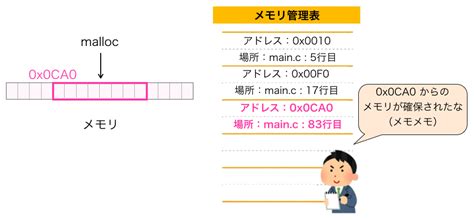 C言語メモリの解放忘れメモリリークを自力で検出する方法 だえうホームページ