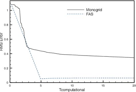 Figure From Multigrid Methods And Data Assimilation Convergence