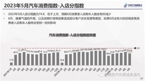 2023年5月份汽车消费指数为766搜狐汽车搜狐网