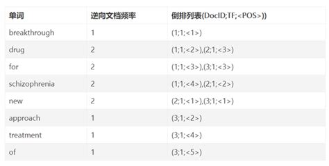 【elasticsearch 7 探索之路】（三）倒排索引 知乎