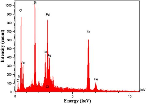 Energydispersive Xray Spectroscopy EDS Spectrum Of The