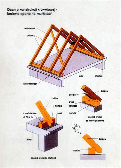 Więźba silny kręgosłup dachu Dekarz i Cieśla