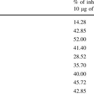 In Vitro Cytotoxic Activity By MTT Assay For The Compounds 2 And 3a H