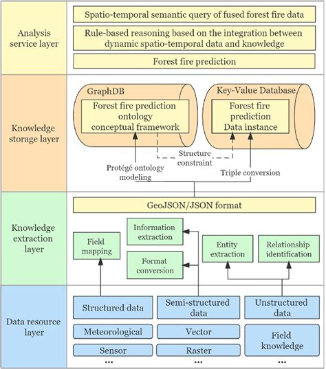 Figure 1 From Spatio Temporal Knowledge Graph Based Forest Fire