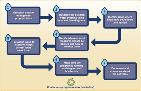 New Requirements For Hospitals And Nursing Homes Regarding Legionella Bacteria Indoor Science