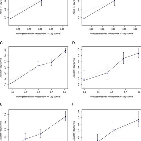 Calibration Curves For Predicting Overall Survival Rate By The Nomogram