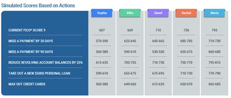 How Credit Actions Impact FICO Scores