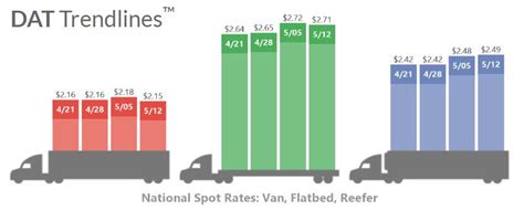 Where Do Dat Freight Rates Come From Dat Freight Analytics Blog