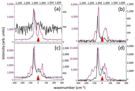 Photonics Free Full Text Intrapulse Correlated Dynamics Of Self