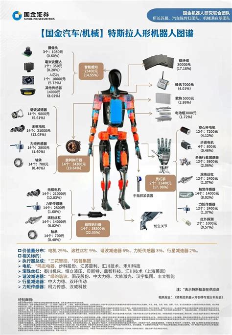 机器人产业链汇总！1、减速器（1）rv减速器纳博特斯克：世界龙头，国内市场份额占财富号东方财富网