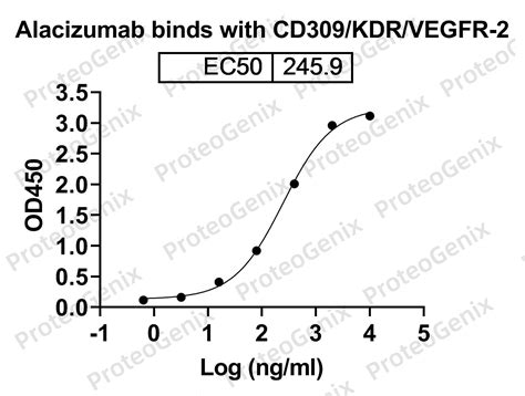 Buy Alacizumab Biosimilar Anti KDR VEGFR2 CD309 MAb Research Grade