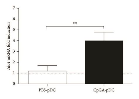 Clinical Effect Of Adoptive Transfer Of PDCs From Mice Treated With