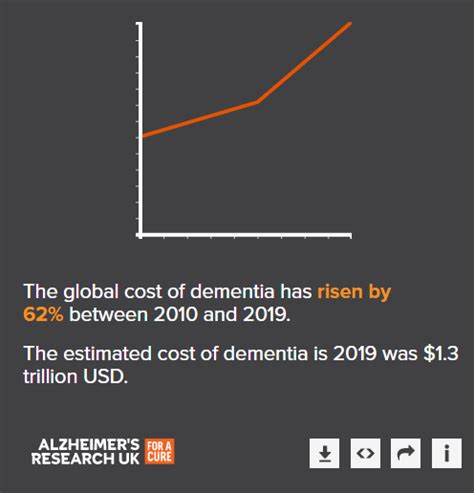 The Economic Impact Of Dementia Dementia Statistics Hub