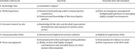 Essential And Desirable Selection Criteria For The Recruitment Of Top Download Table