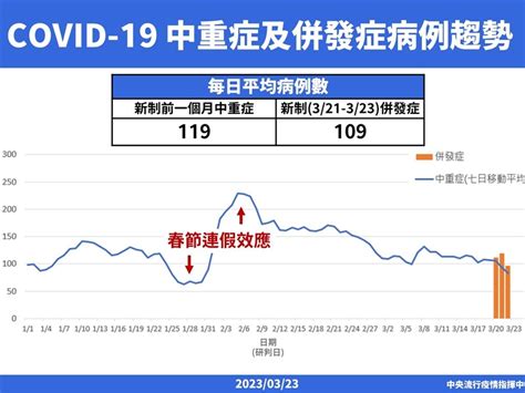 3 23本土增97中重症、40死 Xbb 1 5驗出第3例 生活 中央社 Cna