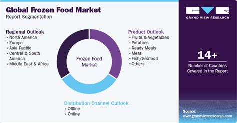 Frozen Food Market Size Share And Growth Report 2030