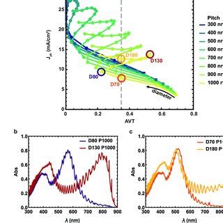 A Simulated J Ph Vs Avt Of Representative Gaas Nw Arrays From Figure