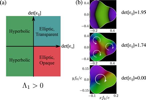 Figure From Unidirectional Wave Propagation In Media With Complex