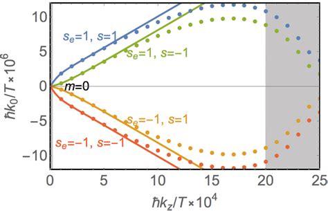 real parts   energies   alfven waves