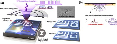 A Schematic Of Near Field Optical Lithography With The Opc Assisted