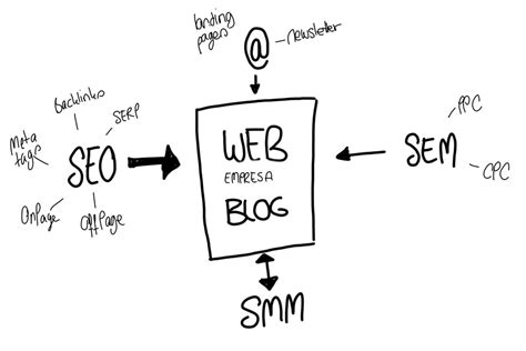 Primeros Pasos En Social Media Marketing Conecta Magazine