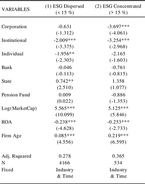 Table 8 From The Influence Of Ownership Structure On ESG Ratings